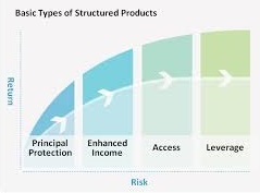 Risk assessment of investment products